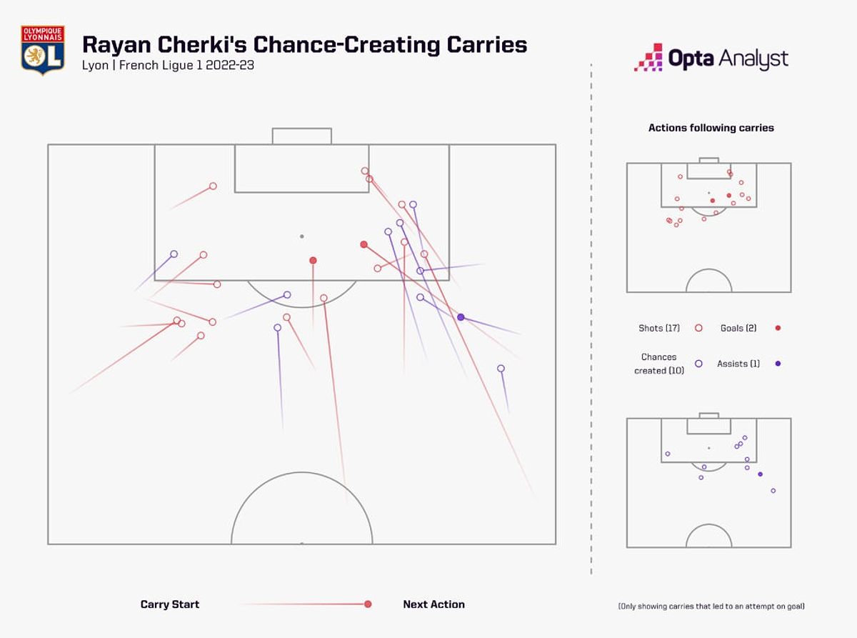 Rayan Cherki Lyon Attacking Carries