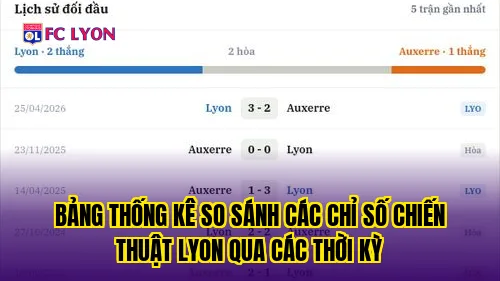 Bảng thống kê so sánh các chỉ số chiến thuật Lyon qua các thời kỳ